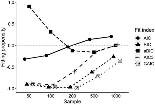 Figure 5. Propensity to indicate the correct model or under- and overfit for different fit indices across sample sizes. Note. 0-line indicates perfect calibration of the fit index at respective sample size, >0 propensity to overfit, <0 propensity to underfit.