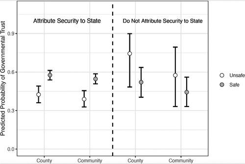 Figure 4. Predicted probability of trust in government as function of perception of security and security attribution, county and community government.