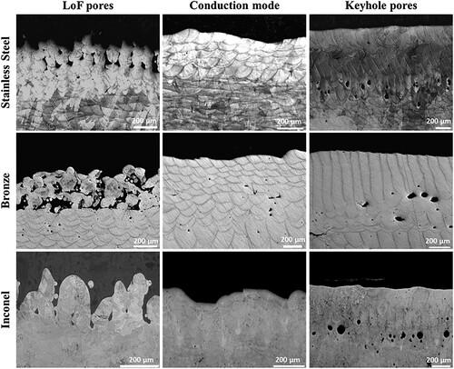 Figure 4. Typical micrographs of the three regimes (LoF pores, conduction mode and keyhole pores) for stainless steel (316L), bronze (CuSn8), and Inconel (Inconel 718).