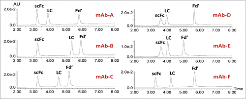 Figure 2. RP-UPLC analysis of IgG subunits from IgG1 (mAbs-A, B, and C), IgG4 (mAbs-D and E) and IgG2 (mAb-F).