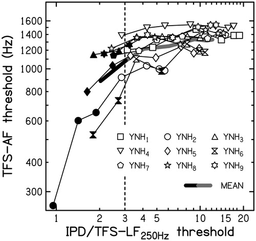 Figure 4. Mean individual thresholds (thin lines) and overall mean thresholds for YNH listeners (thick black and grey line) for the TFS-AF test as a function of the IPD expressed relative to individual and mean TFS-LF thresholds for 250-Hz tones, respectively (logarithmic scale). Filled symbols indicate TFS-AF thresholds that were more than 15% below that for φ = 180°. The dashed line indicates that the “critical ratio” below which thresholds started to worsen is close to three.