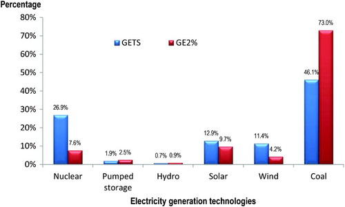 Figure 5: Electricity generation mix in the GETS and GE2% scenarios