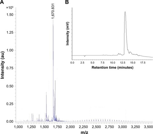 Figure 1 (A) Matrix-assisted laser desorption ionization time-of-flight mass spectroscopy showing mass of K4 as 1,669.483. (B) High-performance liquid chromatography profile of K4.