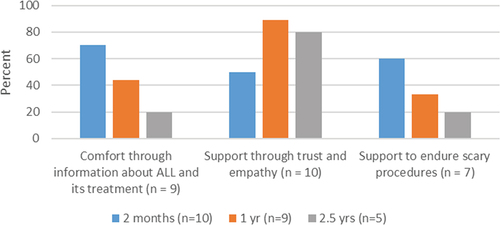 Figure 3. Support from health care professionals during the treatment period.