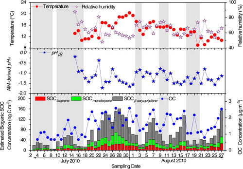 Fig. 7 Temporal variations of (a) temperature and relative humidity, (b) pHIS (particle acidity calculated using AIM model), and (c) estimated biogenic SOC concentration. Shadow denotes rainy weather.