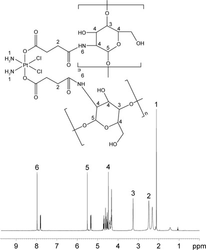 Figure 2 The 1H-NMR spectra of CH-Pt.