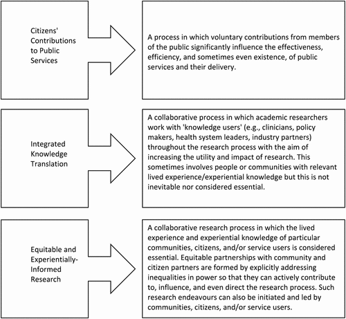 Figure 1. A typology of co-production.