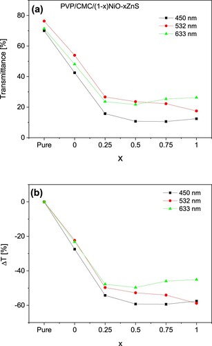 Figure 10. (a) Transmittance and (b) change in transmittance for CMC/PVP blends doped ZnS and NiO nanoparticles.