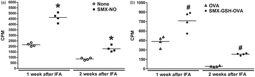 Figure 4. Comparison of SMX-specific immune responses generated at 1 and 2 weeks after immunization. Female DBA/1 mice were immunized with SMX-GSH-MSA in combination with CFA and IFA. Mice were sacrificed 1 or 2 weeks later. SMX-specific immune responses were evaluated by ex vivo re-stimulation of lymph node cells with nothing (none) or SMX-NO (10 μg/ml) in (a), and with OVA (10 μg/ml) or SMX-GSH-OVA (10 μg/ml) in (b). Results from four mice per group are shown and mean (±SEM) values compared. *p < 0.05 compared with cells stimulated with nothing; #p < 0.05 compared with cells stimulated with OVA.