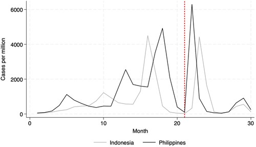 Figure 1. New monthly cases per 1 million population.Source: Our World in Data (Ritchie et al., Citation2020).