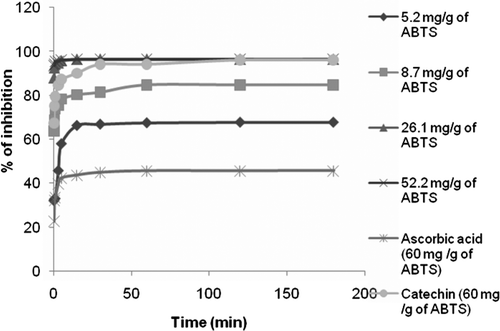 Figure 1. Time-related changes in percentage inhibition during incubation of ABTS•+ with different concentrations of ethanol extract. Ascorbic acid and catechin (60 mg/g of ABTS) were used as standard. The results are the mean from three replications. Figura 1. Cambios de porcentaje de inhibición relacionados con tiempo durante la incubación de ABTS•+ con diferentes concentraciones de extracto de etanol. Ácido ascórbico y catequinas (60 mg/g de ABTS) fueron usados como estándar. Los resultados son el promedio de tres repeticiones.