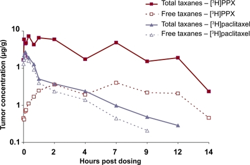 Figure 4 Preclinical tumor pharmacokinetics. To determine the tissue pharmacokinetic profile of PPX, female mice with subcutaneous B16 murine melanomas were given tritium-labeled paclitaxel 40 mg/kg intravenously, either as [3H]paclitaxel in polyoxyethylated castor oil/ethanol or [3H]PPX in phasophate buffer. Samples were collected from 0 to 144 hours; the concentration of extractable taxanes was determined by HPLC/MS. Table 1 Preclinical tumor pharmacokineticsDownload CSVDisplay Table