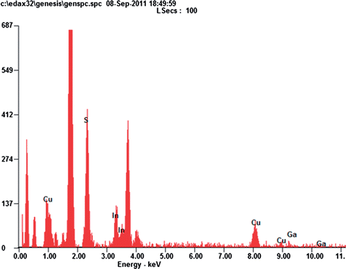 Figure 4. EDS spectra of CIGS film.