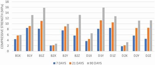 Figure 2. Results of the compressive strength test (MPa)