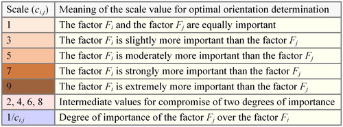 Figure 5. Definition of the elements of a pairwise comparison matrix.