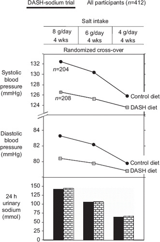 Figure 1. Changes in blood pressure and 24-h urinary sodium excretion with the reduction in salt intake in all participants (hypertensives: n = 169; normotensives: n = 243) on the normal American diet (i.e. control diet) and on DASH diet. Redrawn from Sacks et al. (Citation28).