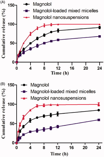 Figure 2. (A) In vitro release profiles of magnolol in phosphate buffer, pH 1.2; (B) in vitro release profiles of magnolol in phosphate buffer, pH 6.8.