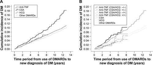 Figure 1 Cumulative incidence of DM with patients classified into 4 DMARD groups (A) and 5 DMARD groups (B). (A) The cumulative incidence of DM in the CSA group was significantly higher than that in the other 3 groups (vs anti-TNF: P=0.014; vs HCQ: P=0.022; vs other nonbiologic DMARDs: P=0.013). (B) The cumulative incidence of DM was similar in the CSA group and the group that used anti-TNF without HCQ, and significantly lower in the other 3 groups (anti-TNF + HCQ, HCQ, other DMARDs); the cumulative incidence of DM in the anti-TNF + HCQ group was significantly lower than in the other 4 groups (vs anti-TNF without HCQ: P<0.001; vs CSA: P<0.001; vs HCQ: P=0.015; vs other DMARDs: P=0.031).