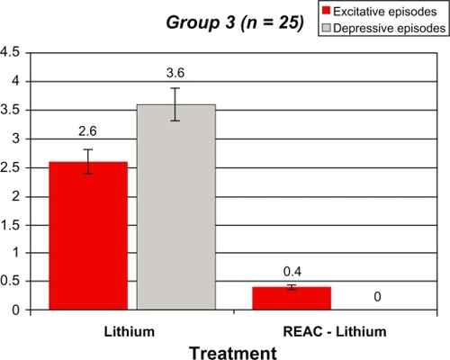Figure 3 Demographic statistical, and mean values for the manic and depressive episodes, before and after REAC-lithium treatment in group 3 patients.