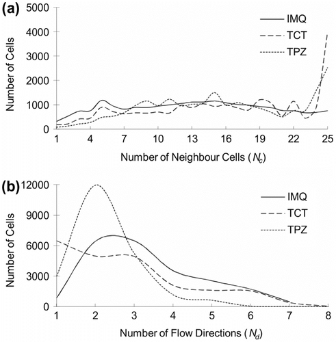 Figure 4 Heterogeneity analyses of flow direction rasters using (a) Nc and (b) Nd .