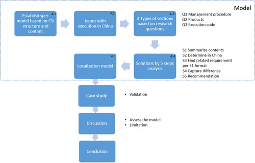 Figure 1. Spec localization model flow chart.