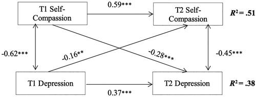 Figure 1. Cross-lagged model of self-compassion and depressive symptoms. Coefficients are standardized β values. * p < 0.05. ** p < 0.01. *** p < 0.001. T1, baseline; T2, after 5 years.