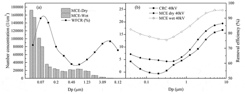 Figure 5. Influence of the water film on the classification removal efficiency of particles. (a) Particles distribution using the MCE with dry and wet surfaces, (b) The classification dust removal efficiency comparison of particles using the MCE and CRC. (Cin: 70 mg/m3; t: 4 s; T: 20 °C; V: 40kV; F:20 L/h)