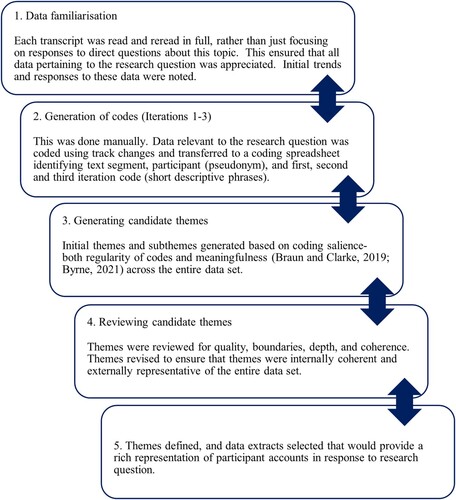 Figure 1. Data analysis process (adapted from Byrne Citation2022).