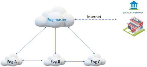 Figure 2. TEVAC based Fog computing.