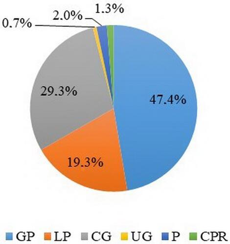 Figure 2 Structure of periodontal tissue diseases in patients without CHD and other associated pathology, %.