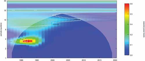 Figure 4. wavelet power spectrum inflation