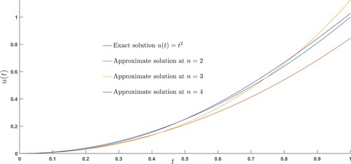Figure 2. Exact and the approximate solutions of Example 7.3 are compared at different scale levels.