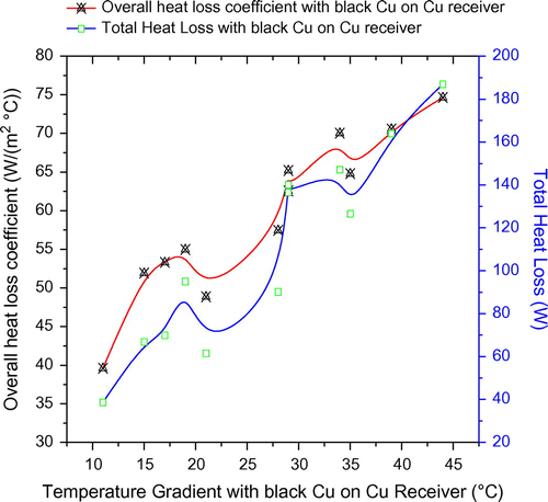 Figure 2. Variation of overall heat loss coefficient and total heat loss with temperature gradient for black Cu-coated Cu receiver.