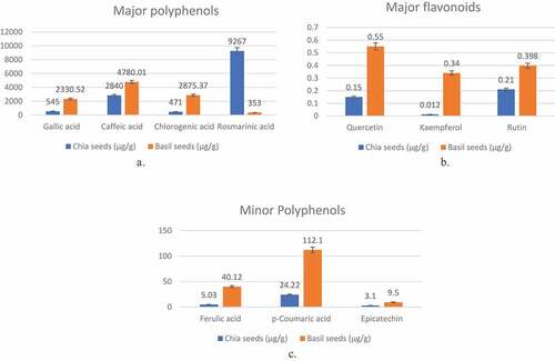 Figure 2. Comparative proportion of a. major polyphenols b. major flavonoids and c. major flavonoids in chia and basil seeds.
