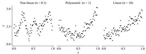 Figure 2 Examples of three synthetic datasets with varying degree of non-linearity. Data were generated according to a Gaussian process, using a Gaussian kernel with bandwidth σ.