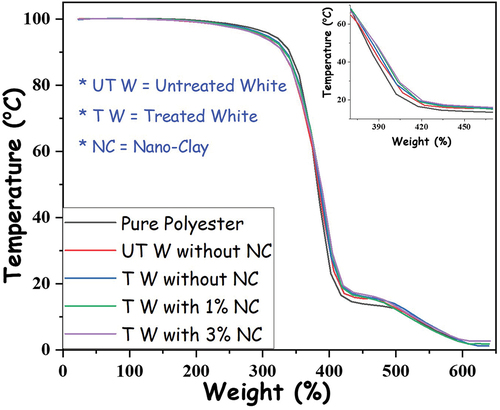 Figure 12. TGA of white fiber composite without and with nano-clay.