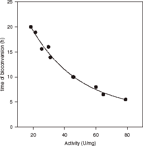 Figure 2. Exponential decay (three parameter single: y = y0 + ae−bx; y0 = 3.22, a = 30.94, b = 0.033) of total bioconversion time of disodium cis-epoxysuccinate to disodium tartrate as a function of activity of cis-epoxysuccinate hydrolase in cells N. tartaricans immobilized in CPG beads. Conditions of bioconversion: 1 M disodium cis-epoxysuccinate (pH 7.6), 1% (w/v) sodium deoxycholate, temperature 30°C, stirring at 130 rpm, concentration of biomass 6–8.7 mg (dry weight)/1 g gel.