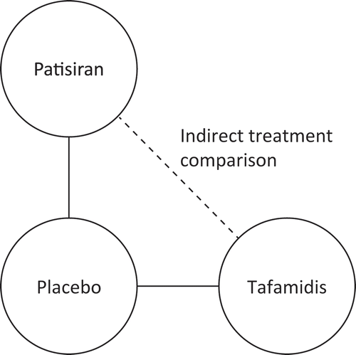 Figure 1. Standard pairwise Bucher method used to estimate the relative efficacy of patisiran vs. tafamidis from baseline to 18 months.