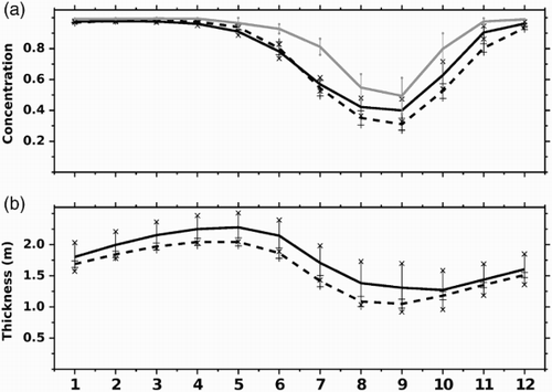 Fig. 2 (a) Seasonal cycle of ice concentration and (b) thickness within the CAA (Nares Strait, Baffin Bay, and Foxe Basin excluded) averaged over 1986–1999 (grey solid line: Canadian Ice Service Digital Archive data; black solid line: model simulation using CORE-II forcing; black dashed line: model simulation using HadCM3 forcing; bars: standard deviation).