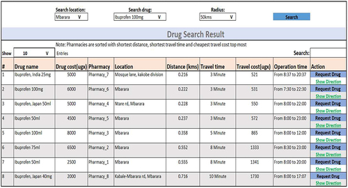 Figure 3 Search result and sorted list pharmacies with the drug Ibuprofen based on distance as well as travel cost and travel time.