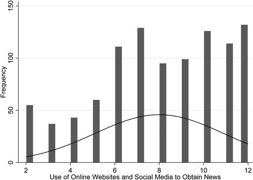 Figure 2. Distribution of independent variable: Use of online websites and social media to obtain news.
