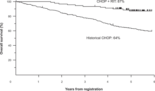 Figure 3 Comparison of the overall survival (OS) of 90 patients with stage II to IV follicular non-Hodgkin’s lymphoma treated with 6 cycles of cyclophosphamide, doxorubicin, vincristine, and prednisone (CHOP) chemotherapy followed by tositumomab I-131 (radioimmunotherapy [RIT]) on the current trial (S9911) with the OS of 356 similar patients treated on previous studies with CHOP without anti-CD20 antibodies (historical CHOP). Five-year estimates of OS for each regimen are shown. Reprinted with permission from Press OW, Unger JM, Braziel RM, et al. Phase II Trial of CHOP chemotherapy followed by tositumomab/iodine-131 tositumomab for previously untreated follicular non-Hodgkin’s lymphoma: five-year follow-up of Southwest Oncology Group Protocol SW9911. J Clin Oncol. 2006;24(25):4143–4149.Citation43 Copyright © 2006 American Society of Clinical Oncology.