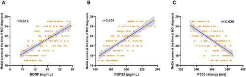 Figure 3 Correlation analysis of the relationships of MoCA scores at the time of MCI diagnosis with serum BDNF and FGF22 levels and the P300 latency in DWM group. (A) Scatterplot of the relationship between MoCA scores at the time of MCI diagnosis and serum BDNF levels. (B) Scatterplot of the relationship between MoCA scores at the time of MCI diagnosis and serum FGF22 levels. (C) Scatterplot of the relationship between MoCA scores at the time of MCI diagnosis and the P300 latency.