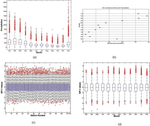 Figure 3. (a) Box plot of monthly mean precipitation, (b) one-way analysis of variance (ANOVA) of monthly mean precipitation, (c) box plots of 3-monthly SPI (SPI-3) for 115 stations and (d) box plot of SPI-3 at the monthly time scale at a particular station.