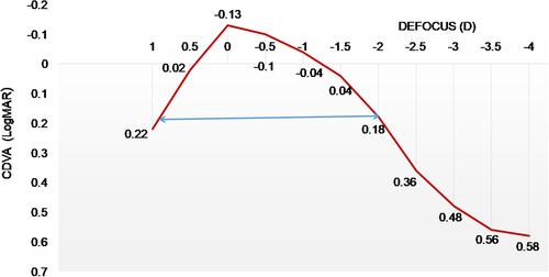 Figure 8 Defocus curves, y-axis= CDVA logMAR, x axes= level of defocus in dioptres for the Tecnis-1 monofocal and Symfony ERV groups.
