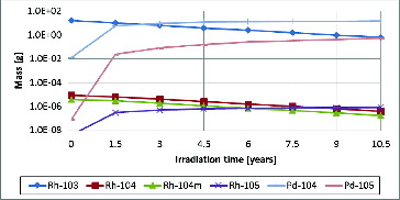 Figure 8. Rhodium composition change during 10.5 years.