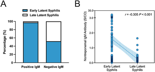 Figure 1 Relationship between Nontreponemal IgM Antibodies and the Staging of Latent Syphilis Patients. (A) Distribution of clinical phases among patients with different nontreponemal IgM antibodies results. (B) Nontreponemal IgM antibodies correlate with the staging of latent syphilis patients.
