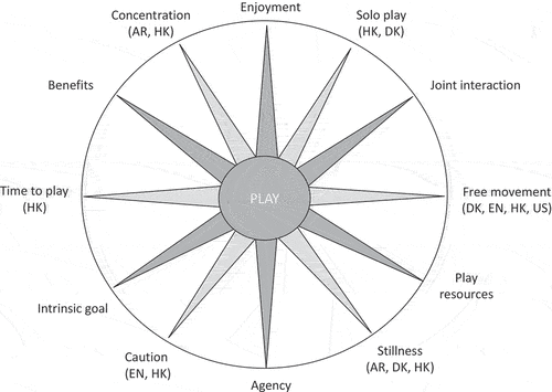 Figure 1. Themes in children’s justifications of their selected best exemplars of play activities: commonalities and differences across sites (AR: Argentina, DK: Denmark, EN: England, HK: Hong Kong, US: United States).