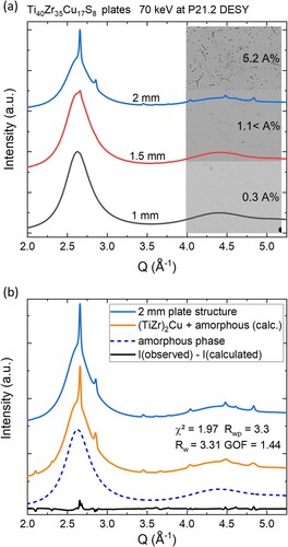 Figure 1. (a) Synchrotron diffraction data I(Q) for three different plates. The insert displays the BSE contrast SEM images as well as the determined area percentage (A%) of precipitated phases. (b) Synchrotron X-ray diffraction spectra, resulting from the 2 mm thick plate of Ti40Zr35Cu17S8 (solid blue line), shown together with the theoretical spectrum (in orange), combining amorphous background (blue dashed line) and calculated intensity from the Rietveld refined (Ti, Zr)2Cu cell, as well as the residual (solid black line).