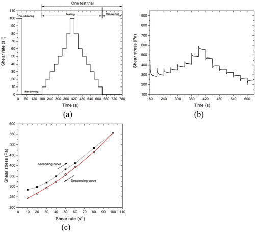 Figure 3. Illustration of the flow curve test. (a) Flow curve test protocol used in the study; (b) A typical plot of flow curve; (c) The average shear stresses with different shear rates. The descending curve was fitted using the modified Bingham model.